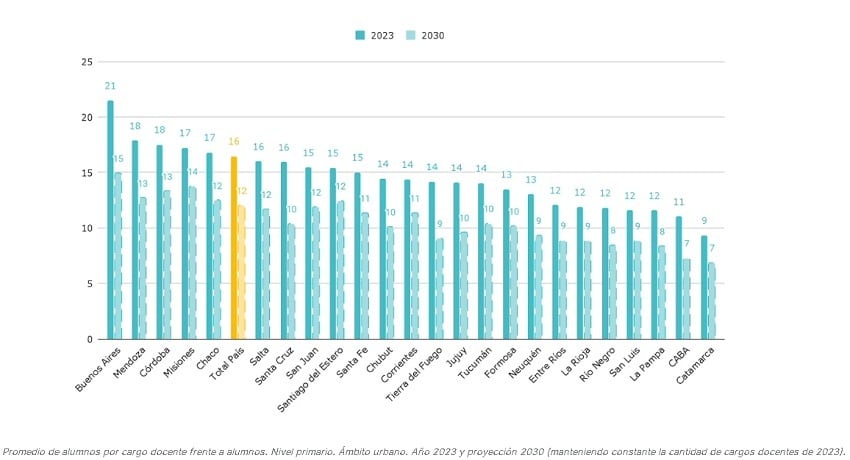 La causa es la baja de natalidad.