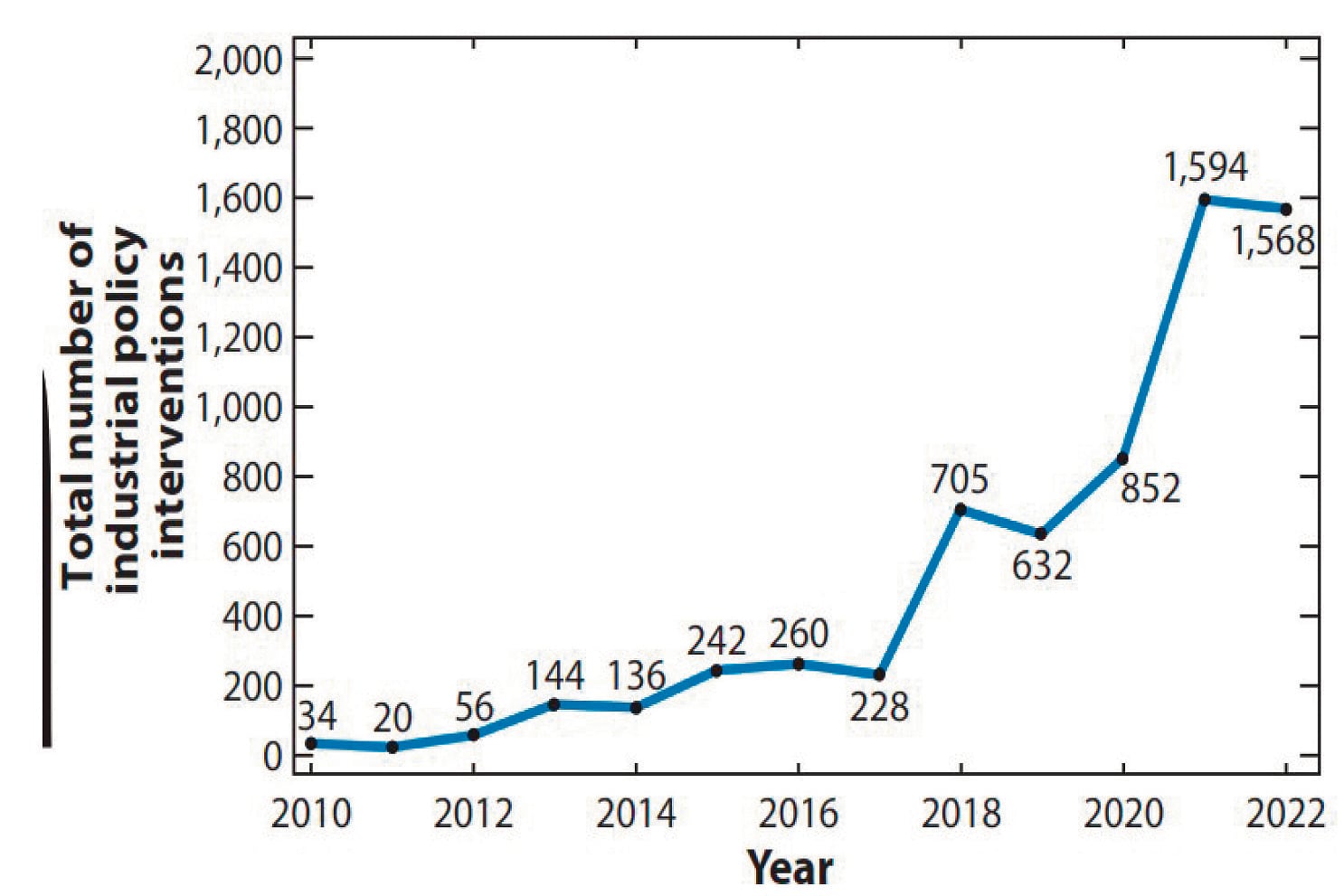 Datos de intervención industrial