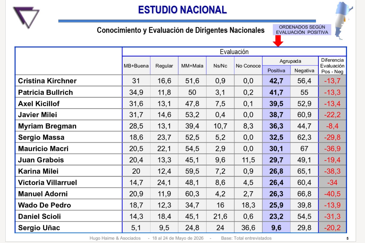 Estudio  Nacional  de Opinión Pública Mayo 2026, Hugo Haime y Asociados