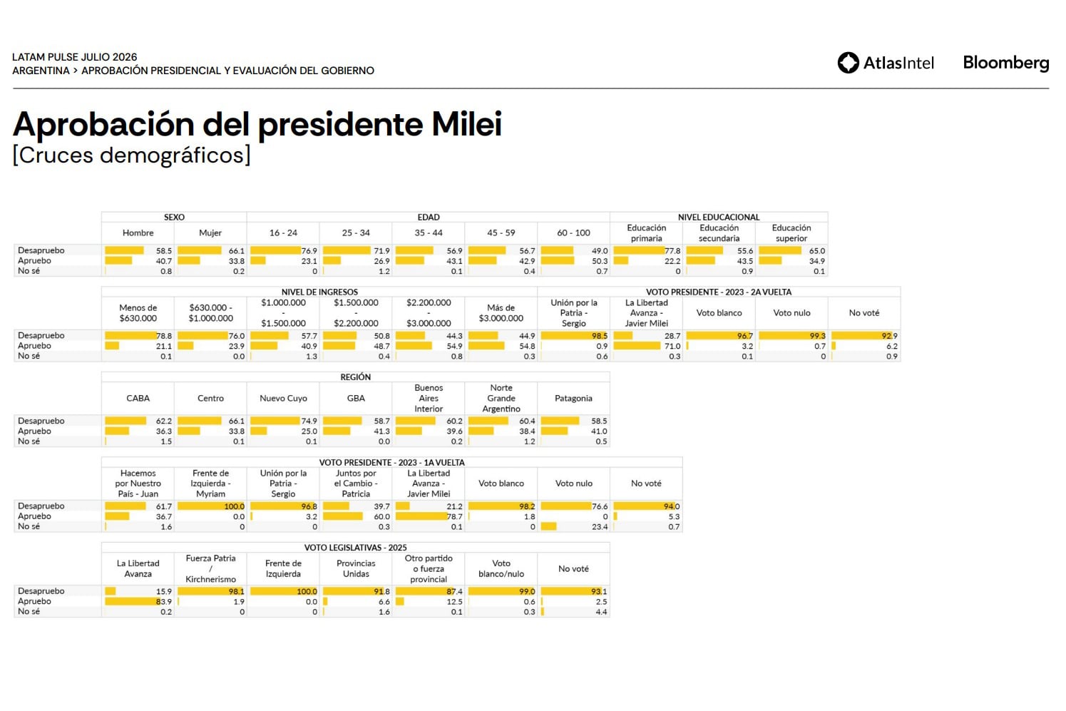 Evaluacion gobierno Milei