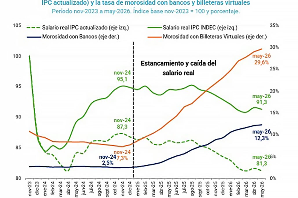 Graficos de endeudaminto de poblacion en Argentina