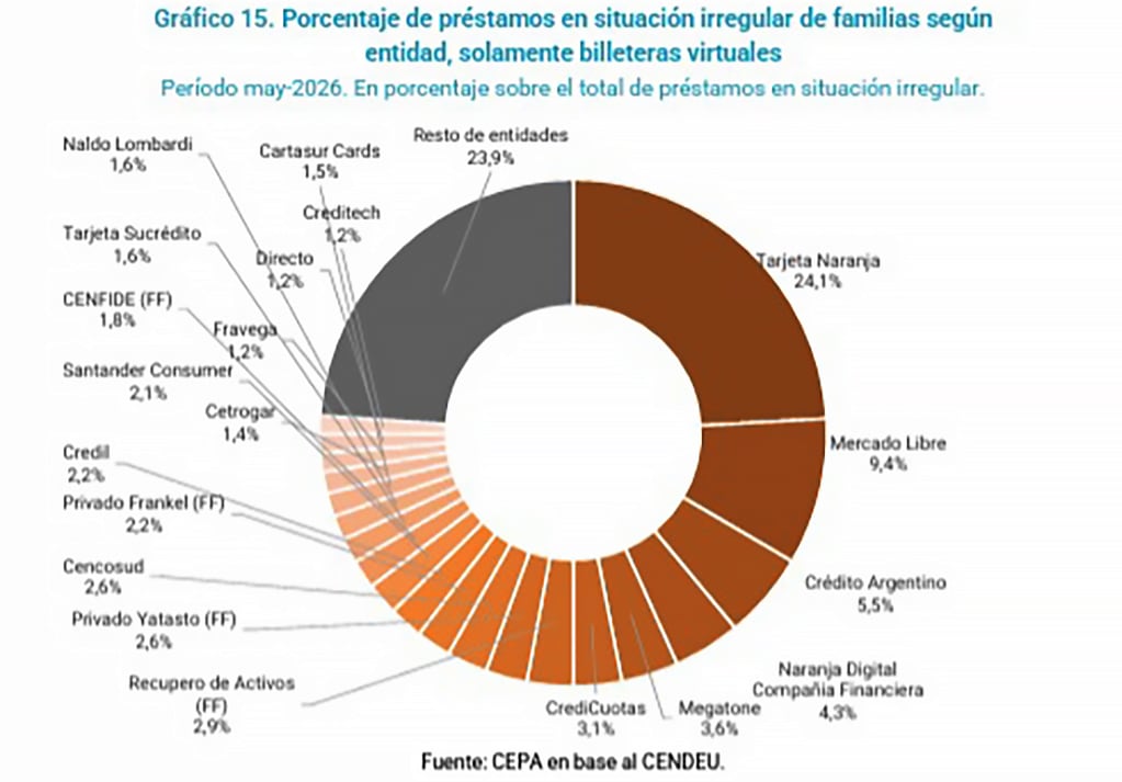 Graficos de endeudaminto de poblacion en Argentina