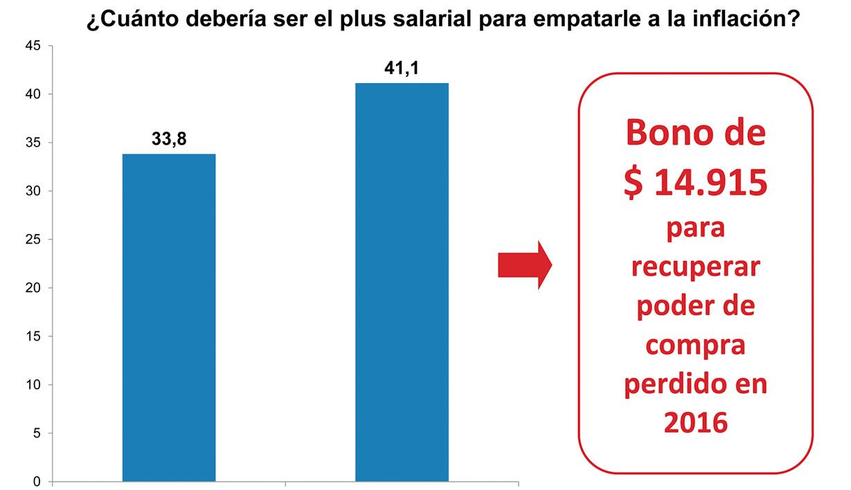 Según la CTA, el bono de fin de año debería ser de 14.915 pesos.