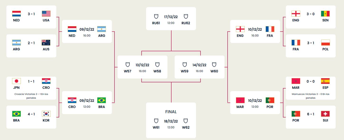 El fixture de los cuartos de final del Mundial de Qatar 2022