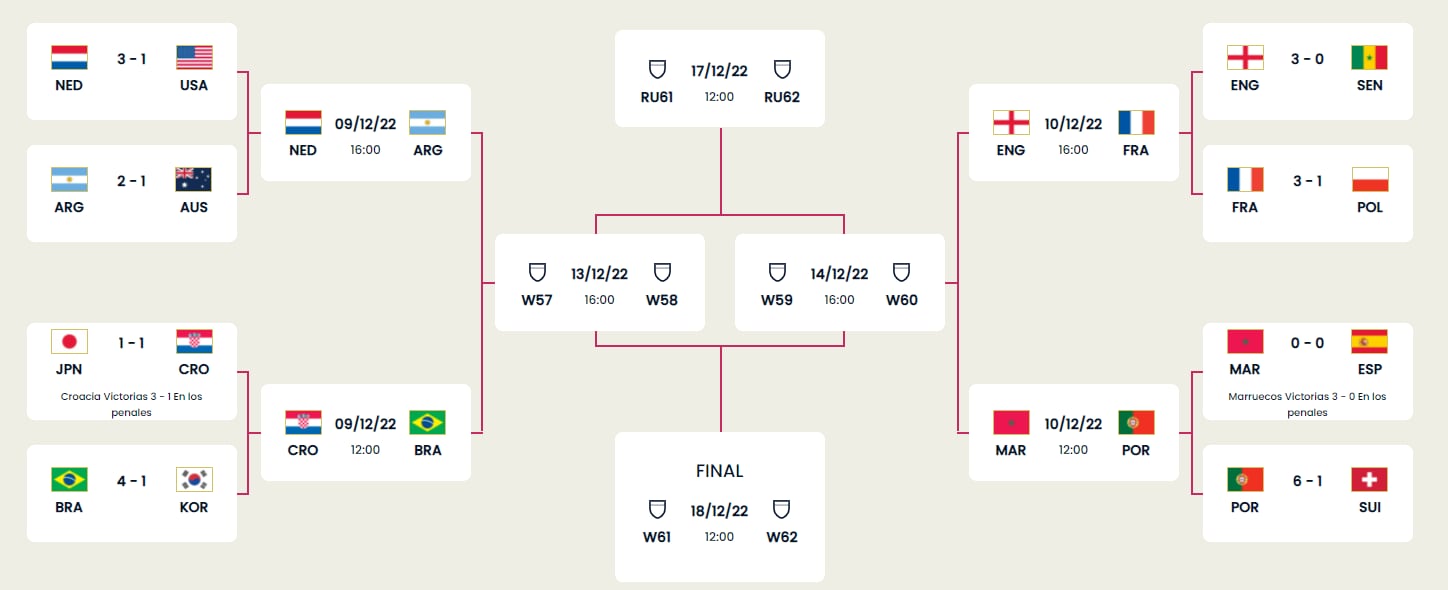 El fixture de los cuartos de final del Mundial de Qatar 2022