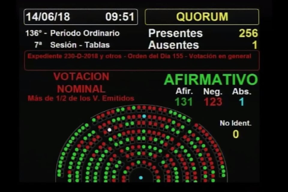 Santa Fe aportará esta vez más votos para la ley de Interrupción Voluntaria del Embarazo
