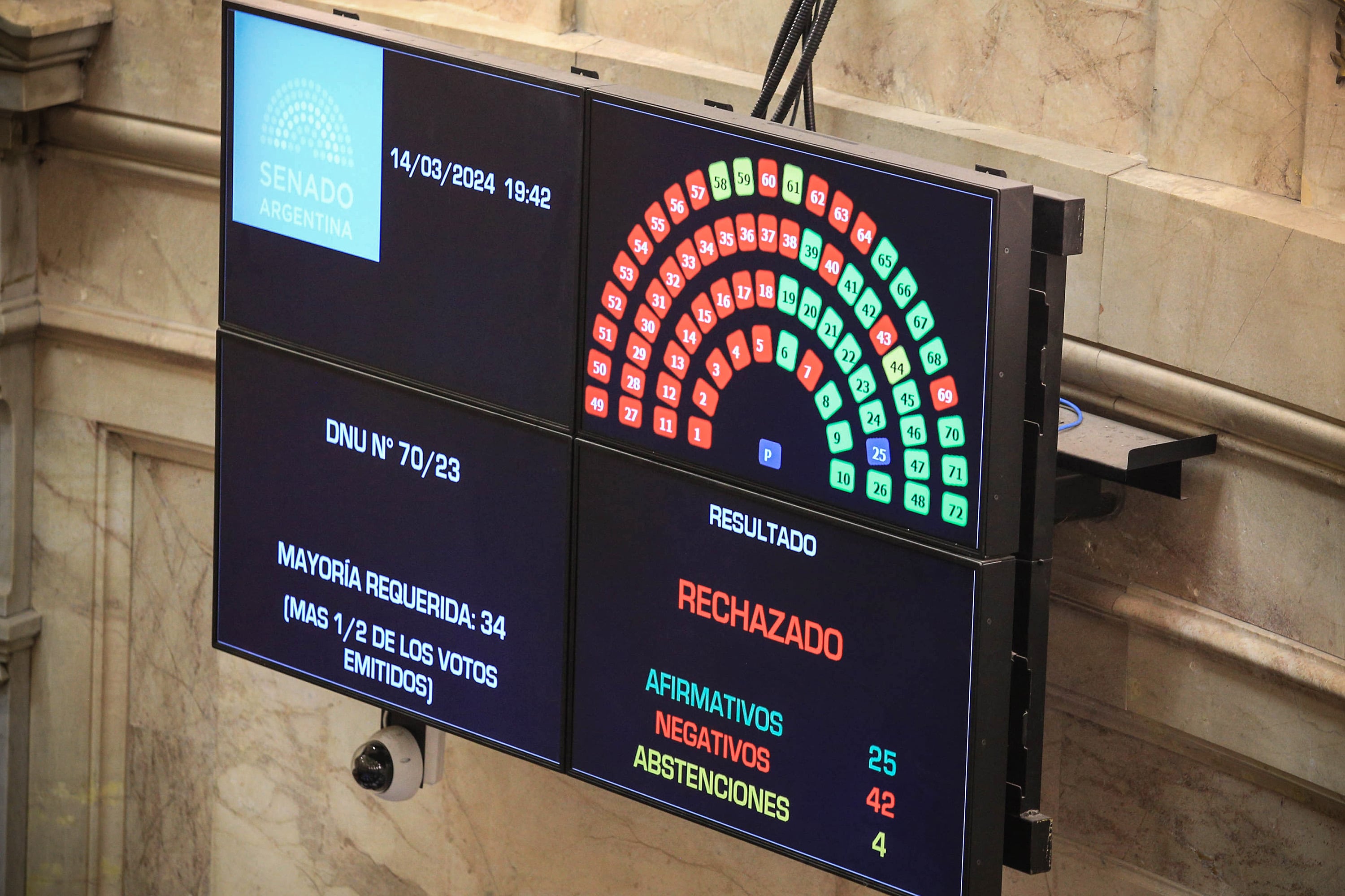 La votación del Senado puso en peligro al DNU de Milei.