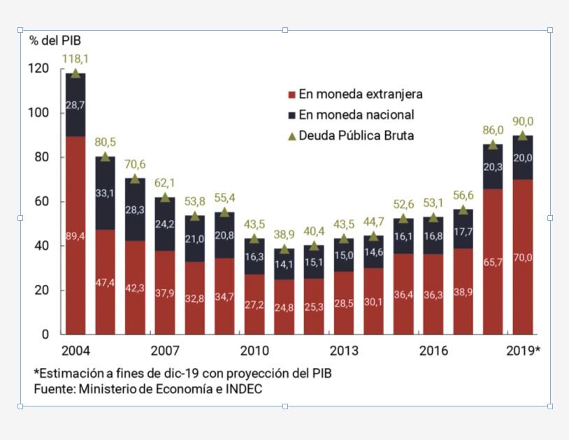 Inncidencia de la deuda como porcentaje del PBI