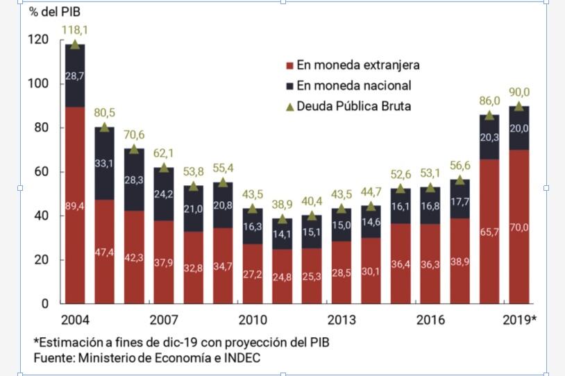 Inncidencia de la deuda como porcentaje del PBI