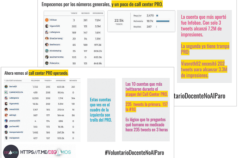 El analisis que hizo Digamos reveló que al menos 17.000 tuits de los 22.500 fueron hechos por los trolls del macrismo.