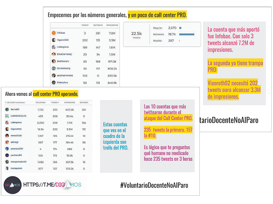 El analisis que hizo Digamos reveló que al menos 17.000 tuits de los 22.500 fueron hechos por los trolls del macrismo.