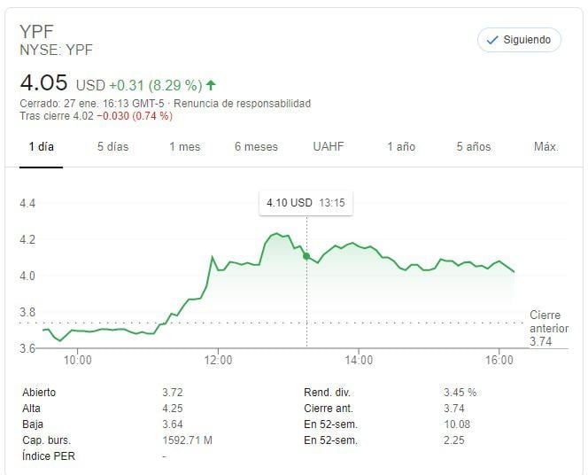 El alza de la acción de YPF es una fuerte señal de que el mercado financiero tomó de forma positiva la nueva propuesta de canje de deuda por unos 6300 millones de dólares.