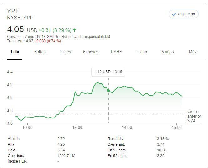 El alza de la acción de YPF es una fuerte señal de que el mercado financiero tomó de forma positiva la nueva propuesta de canje de deuda por unos 6300 millones de dólares.