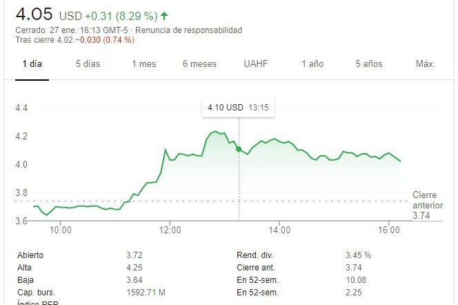El alza de la acción de YPF es una fuerte señal de que el mercado financiero tomó de forma positiva la nueva propuesta de canje de deuda por unos 6300 millones de dólares.