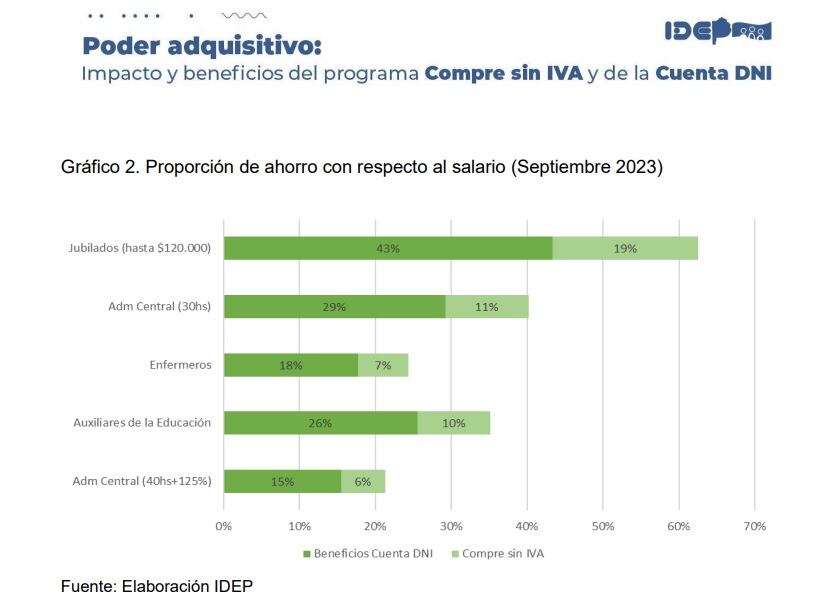 El impacto de las medidas nacionales y la Cuenta DNI el poder adquisito del salario de los estatales bonaerenses. 