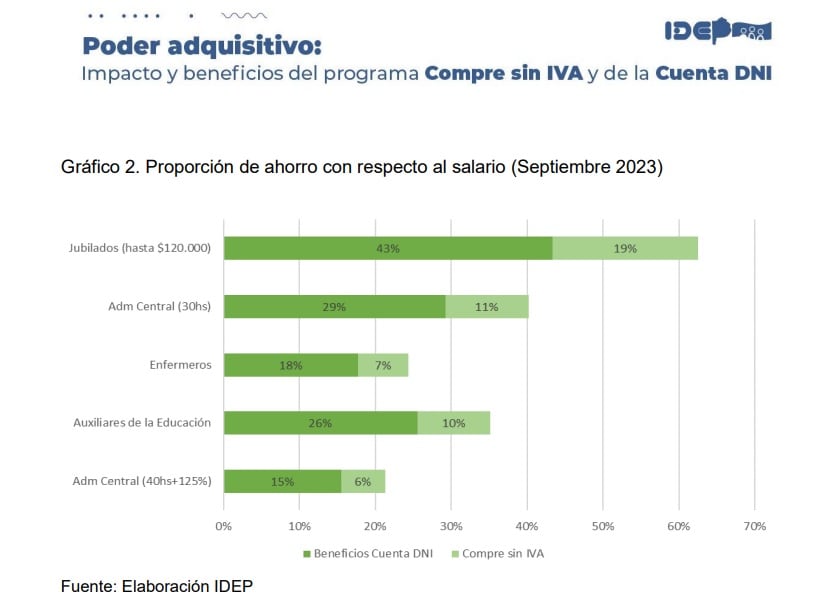 El impacto de las medidas nacionales y la Cuenta DNI el poder adquisito del salario de los estatales bonaerenses. 