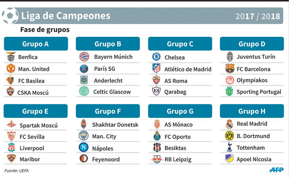 Así quedaron conformados los grupos de la Champions League.
