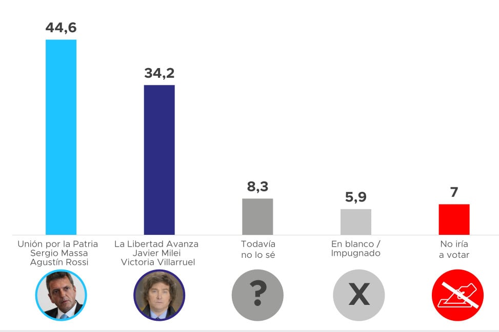 Primera encuesta tras la elección: Massa aumenta la distancia sobre Milei