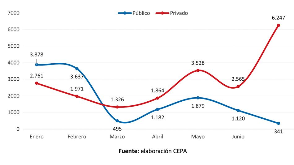 Despidos y suspensiones en los primeros siete meses de 2018