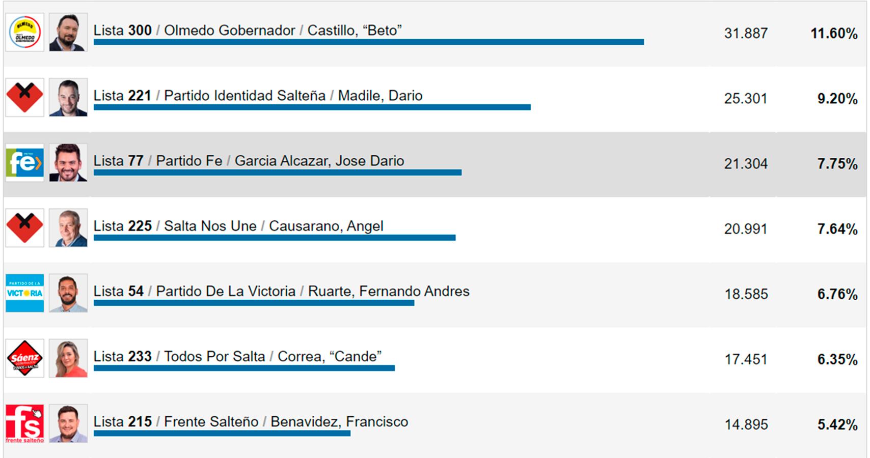 Resultados de candidaturas a concejales en Salta