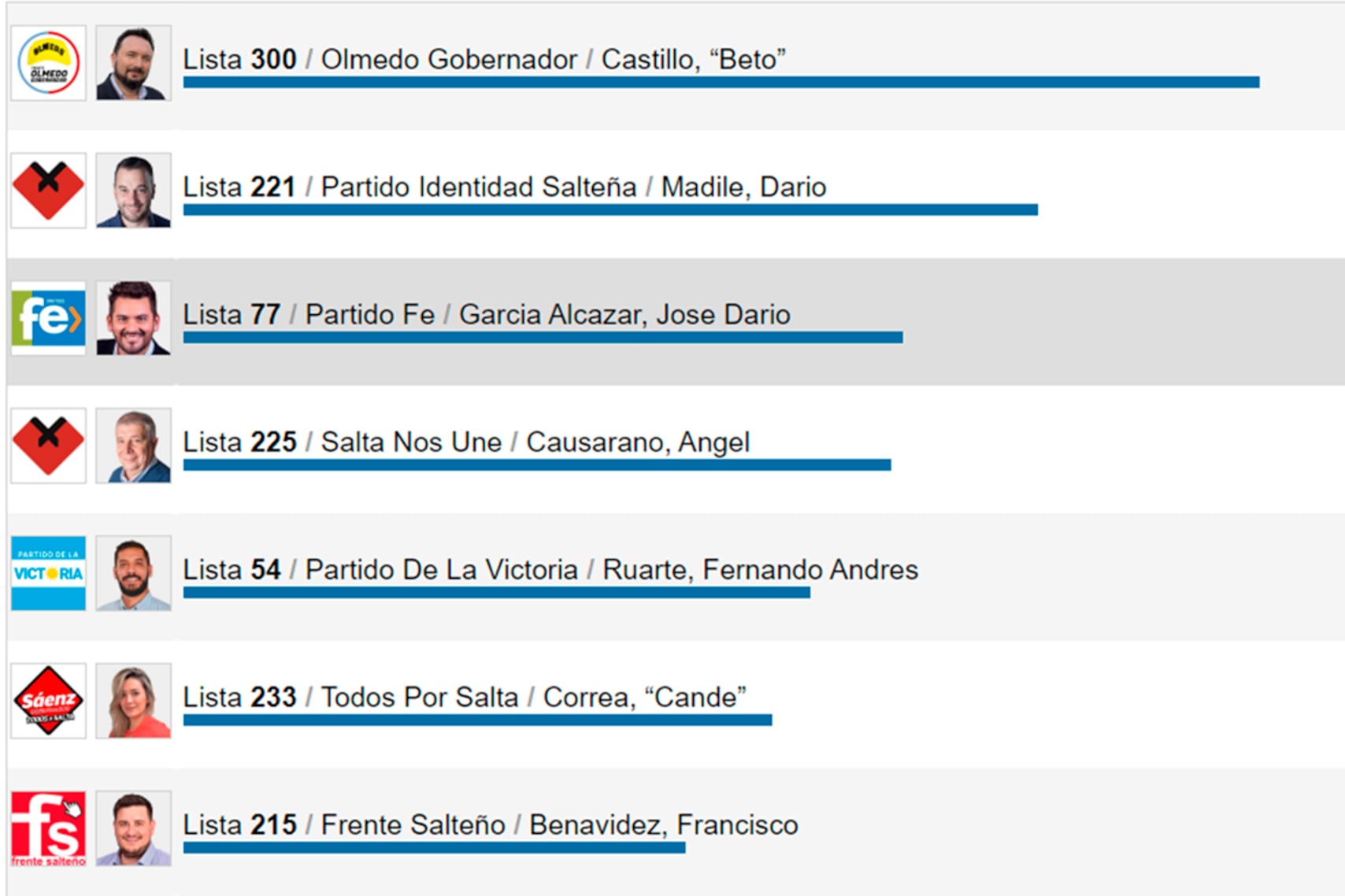 Resultados de candidaturas a concejales en Salta