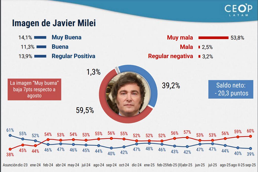 La imagen positiva de Javier Milei bajó a 39 por ciento, como nunca antes.