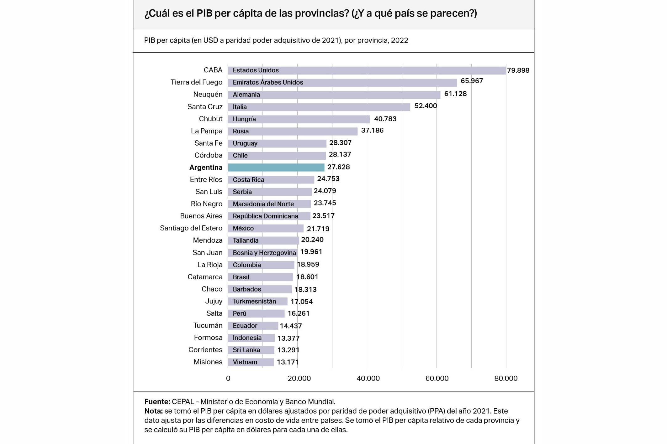 El PBI per capita argentino, comparado con otros países