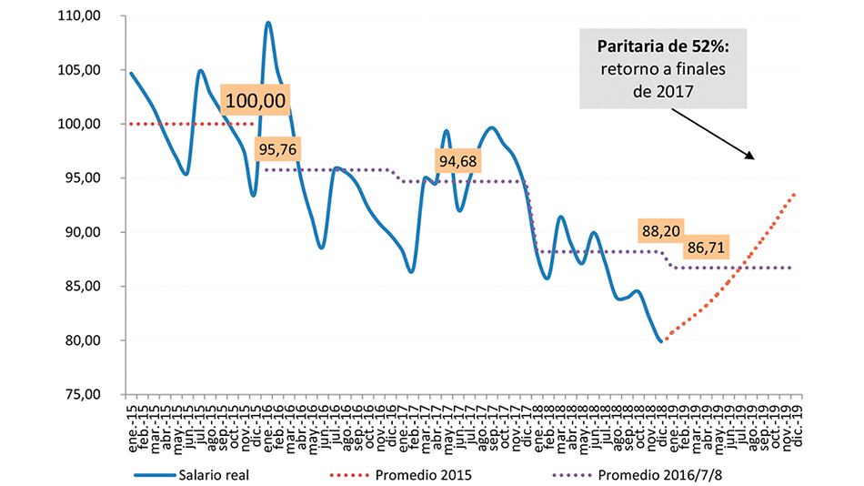 El poder adquisitivo de los docentes bonaerenses (2015-2019)