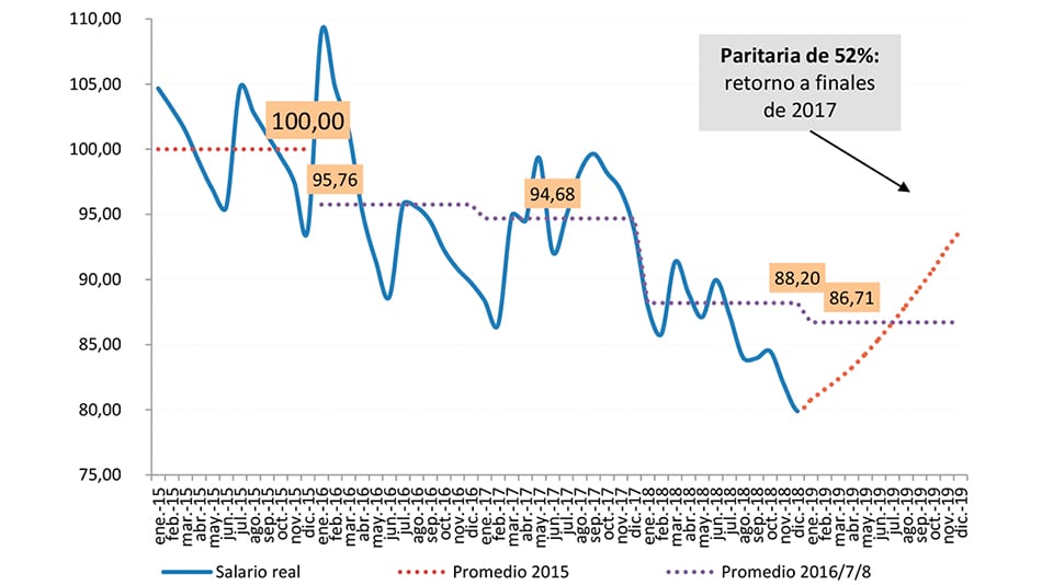 El poder adquisitivo de los docentes bonaerenses (2015-2019)
