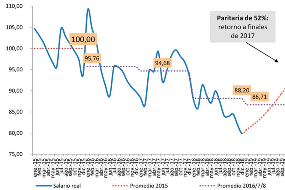 El poder adquisitivo de los docentes bonaerenses (2015-2019)