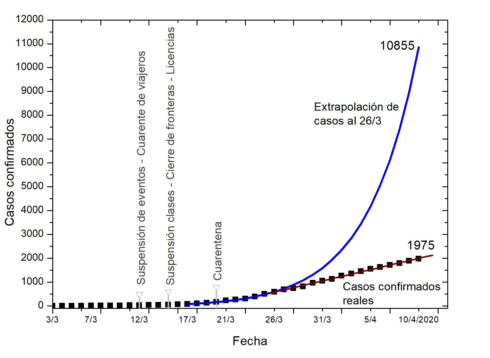 El gráfico muestra la proyección de casos en Argentina si no se hubieran tomado las medidas de distanciamiento social. Elaboración a partir de datos recopilados por Dr. Jorge Aliaga/Idea: Dr. Rodrigo Quiroga