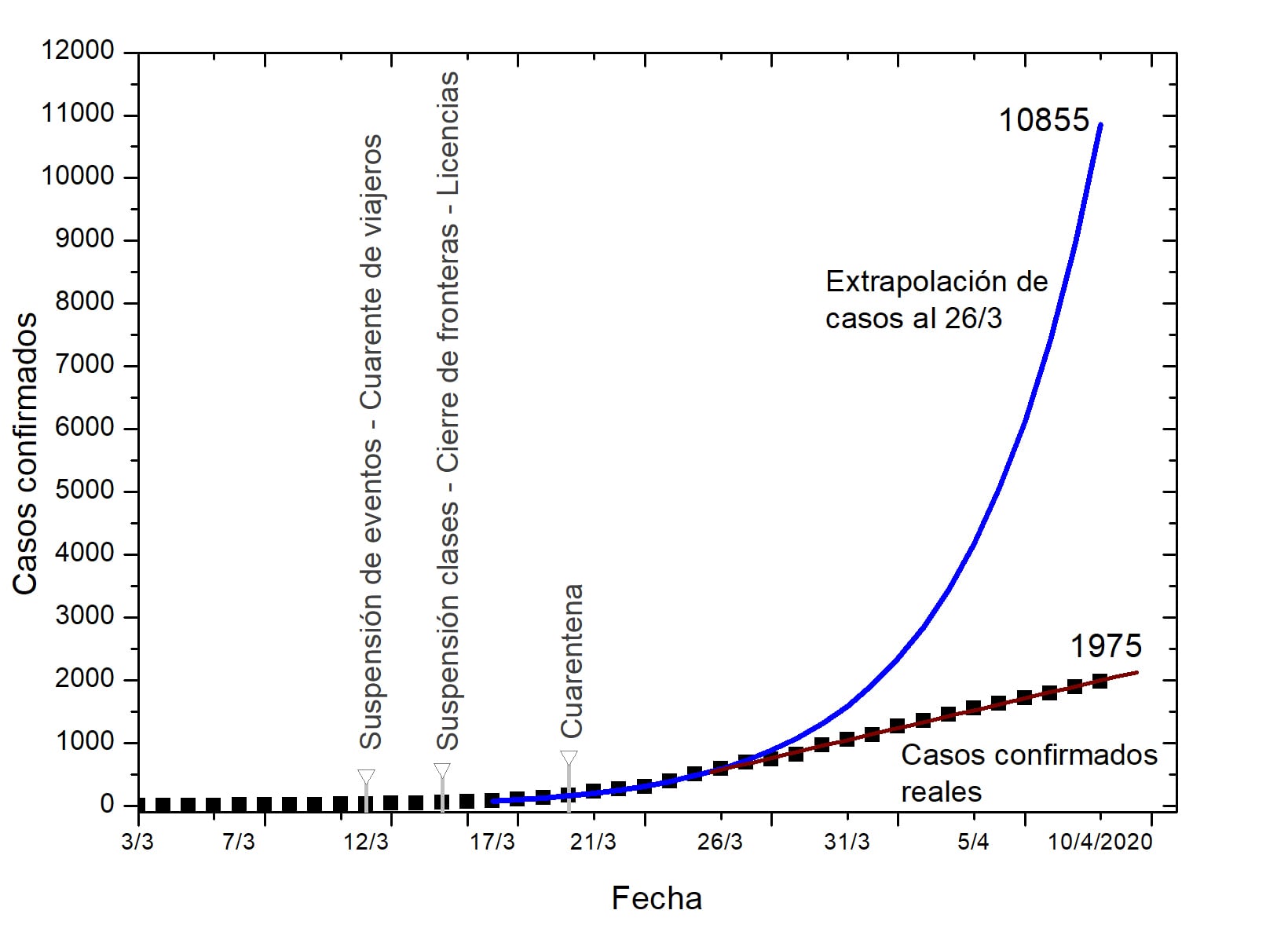 El gráfico muestra la proyección de casos en Argentina si no se hubieran tomado las medidas de distanciamiento social. Elaboración a partir de datos recopilados por Dr. Jorge Aliaga/Idea: Dr. Rodrigo Quiroga