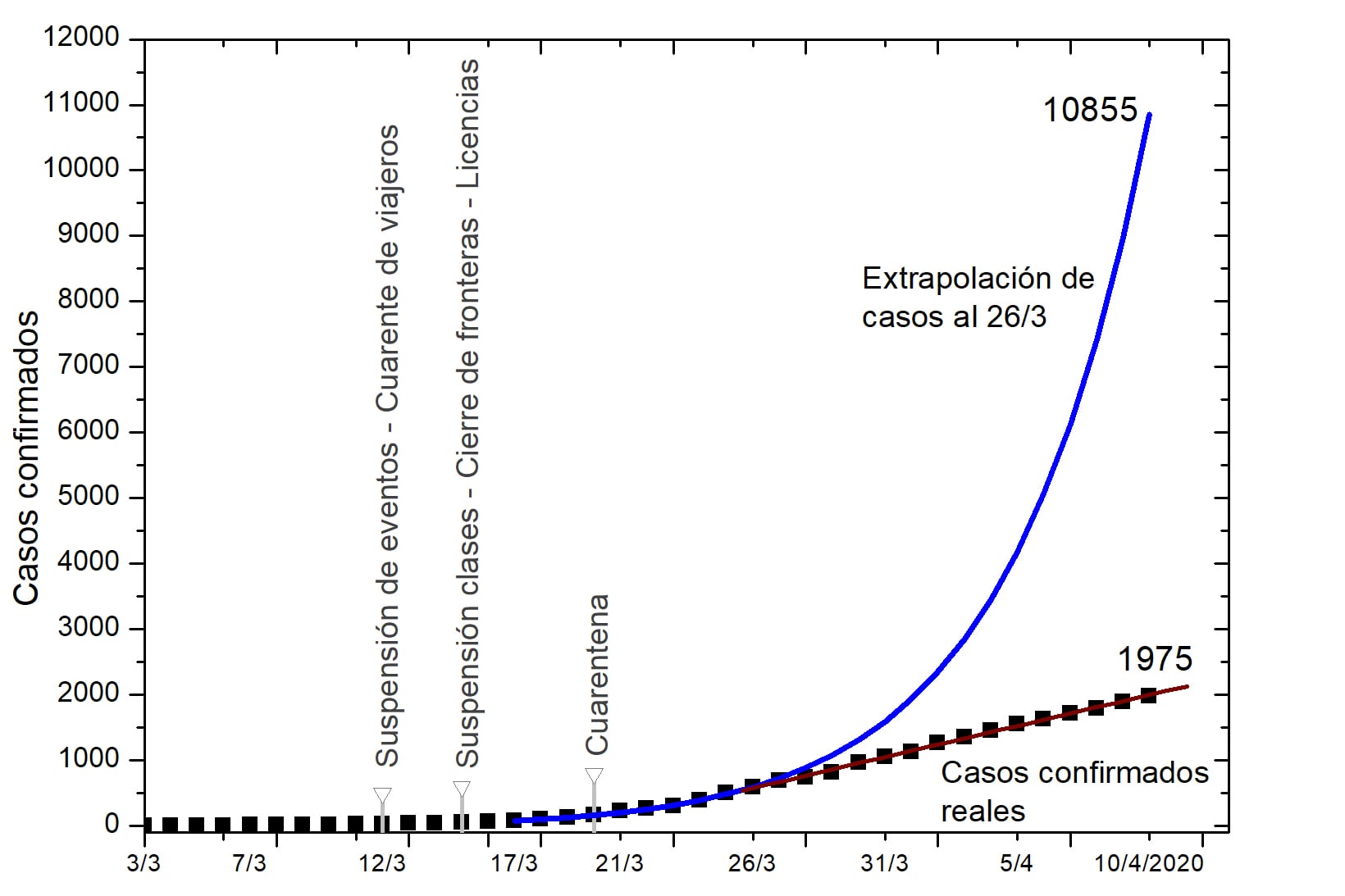 El gráfico muestra la proyección de casos en Argentina si no se hubieran tomado las medidas de distanciamiento social. Elaboración a partir de datos recopilados por Dr. Jorge Aliaga/Idea: Dr. Rodrigo Quiroga