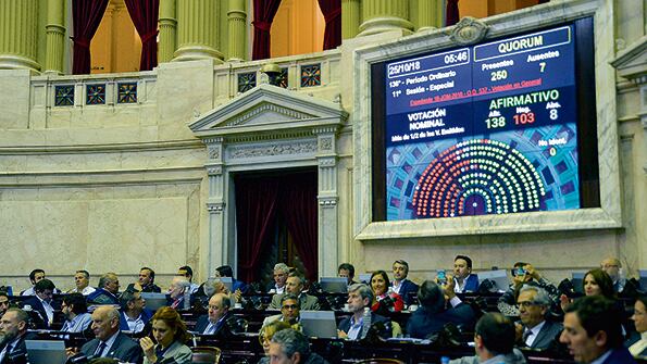 El Presupuesto se votó cerca de las seis de la mañana, con 138 votos a favor, 103 en contra y 8 abstenciones.