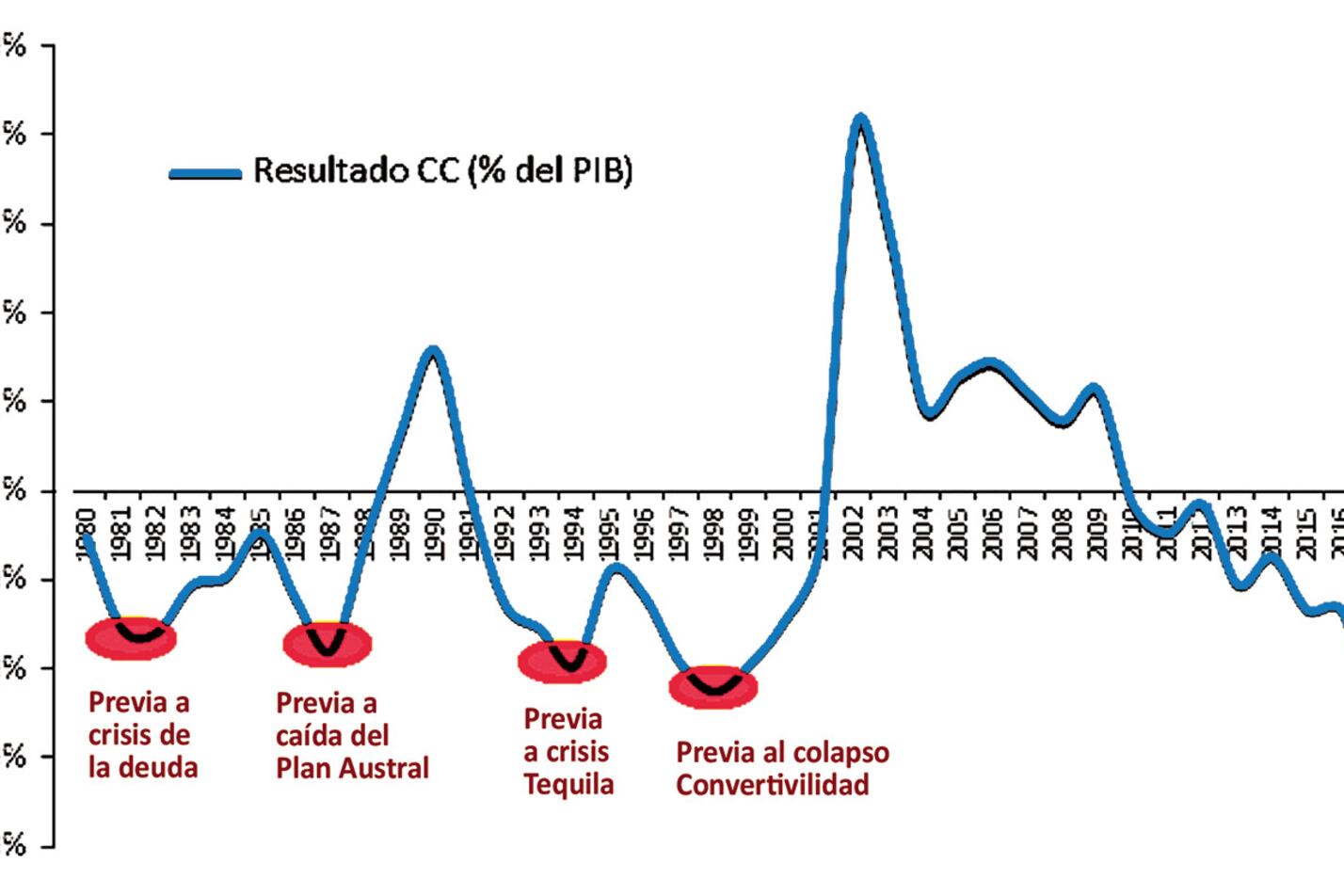 Reproducción del gráfico de Germán Herrera. Evolución del saldo de cuenta corriente de la balanza de pagos, como porcentaje del producto.