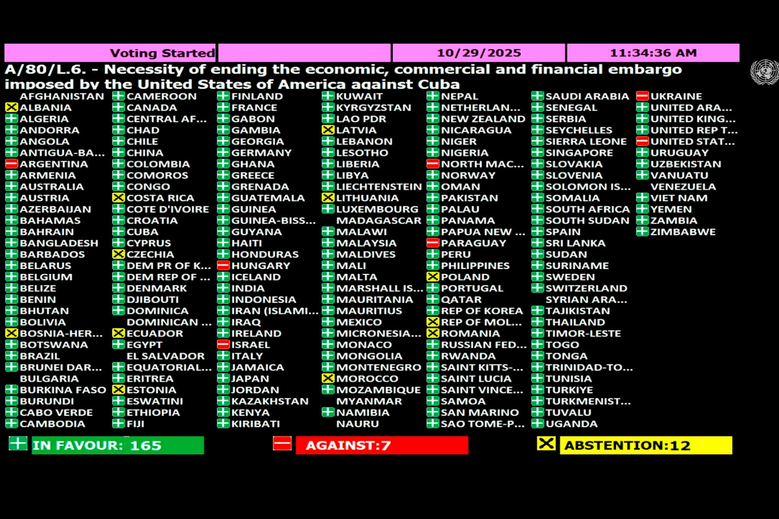 El tablero con la votación en las Naciones Unidas.