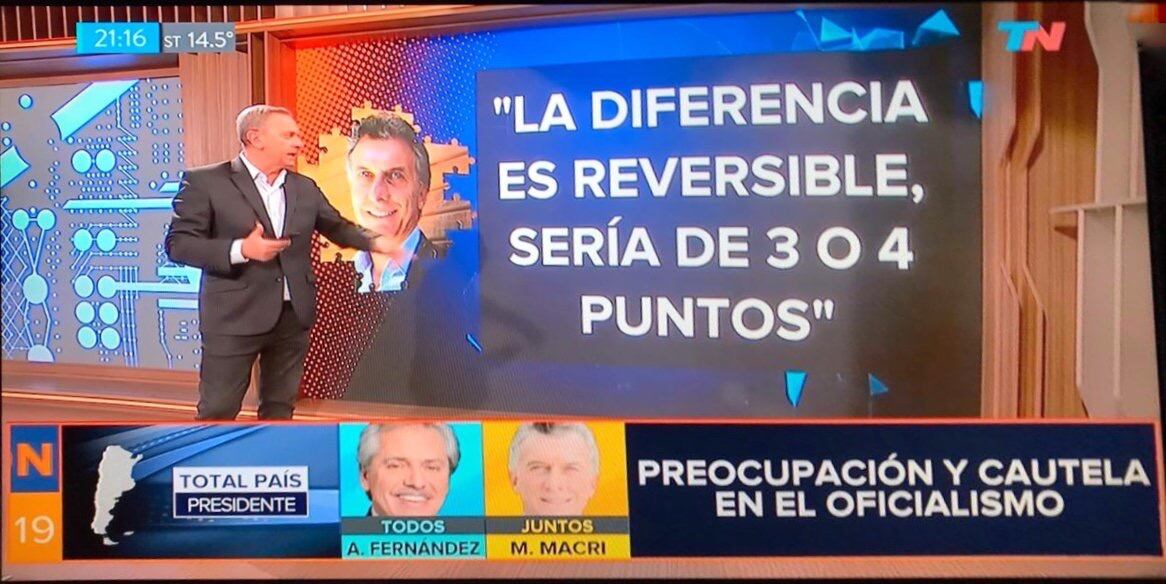 Antes de los datos oficiales, en TN hablaban de “diferencia reversible”.
