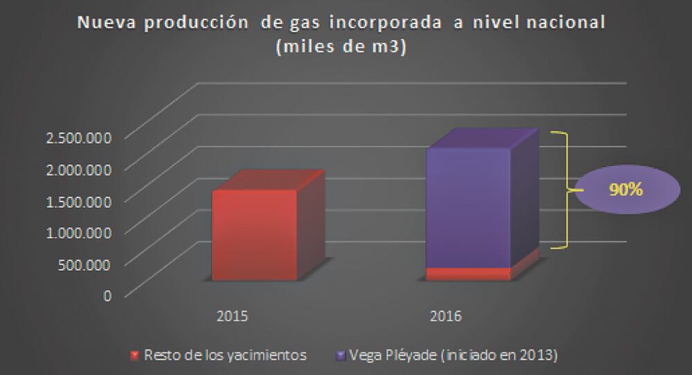 Fuente: Elaboración propia en base a datos del Ministerio de Energía, Tablas Dinámicas.