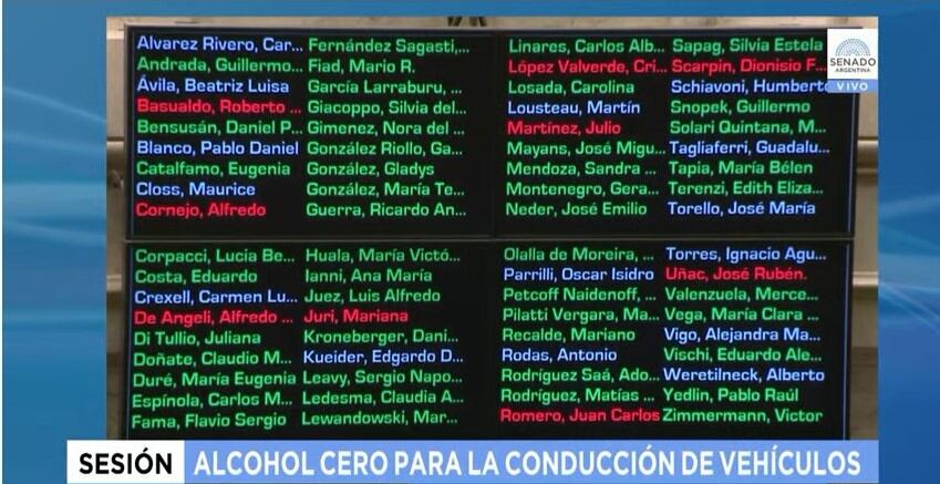 El senador opositor votó en contra.