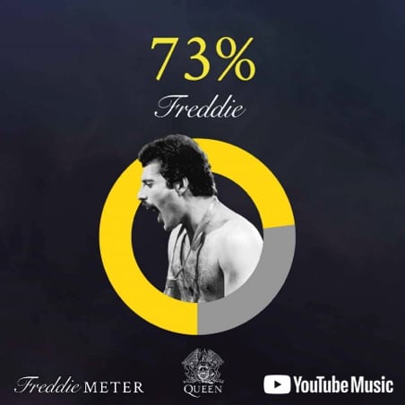 Google señala el grado de similitud con Freddie