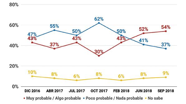 ¿Cuán probable cree usted que es el riesgo de perder su trabajo?