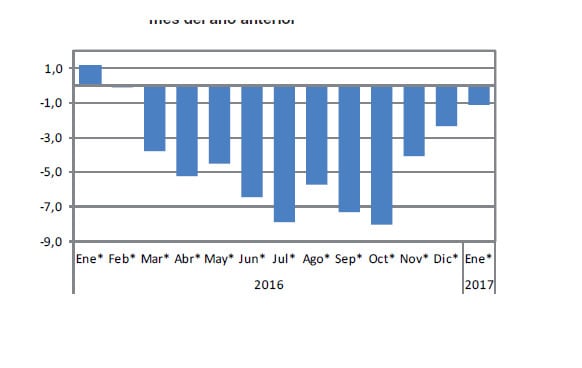 La industria deaceleró un poco su caída, pero cumplió los 12 meses consecutivos en negativo.