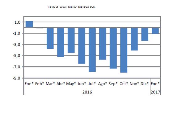 La industria deaceleró un poco su caída, pero cumplió los 12 meses consecutivos en negativo.