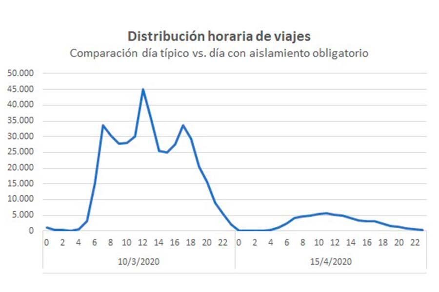 El gráfico compara dos días sin y con cuarentena, en ambos se observa la caída de pasajeros a la tarde.  
