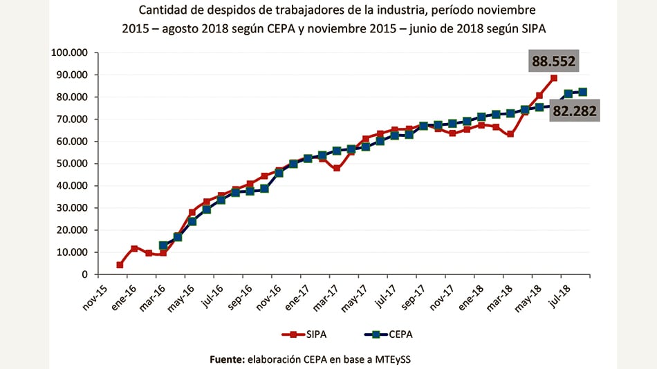 La industria, con reacción parcial. Hasta septiembre, supera el nivel de actividad de 2016 en 1,5 por ciento.