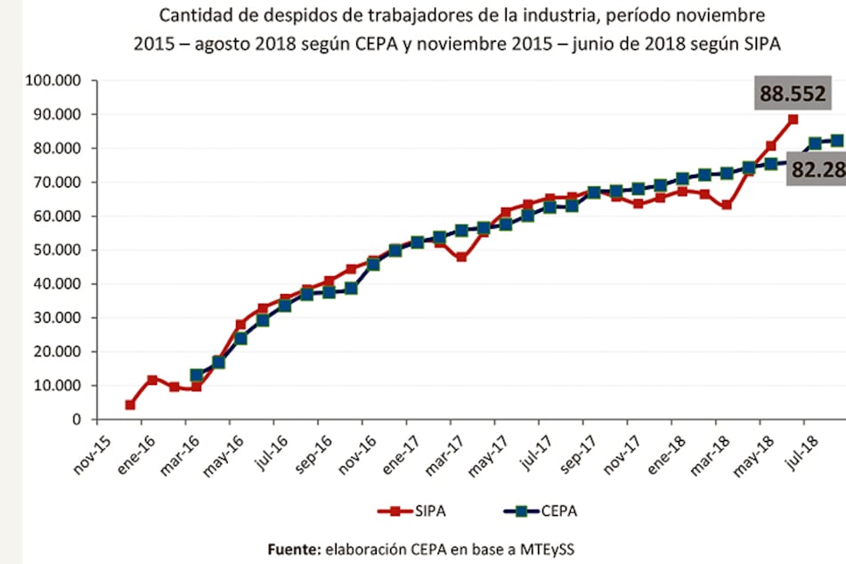 La industria, con reacción parcial. Hasta septiembre, supera el nivel de actividad de 2016 en 1,5 por ciento.