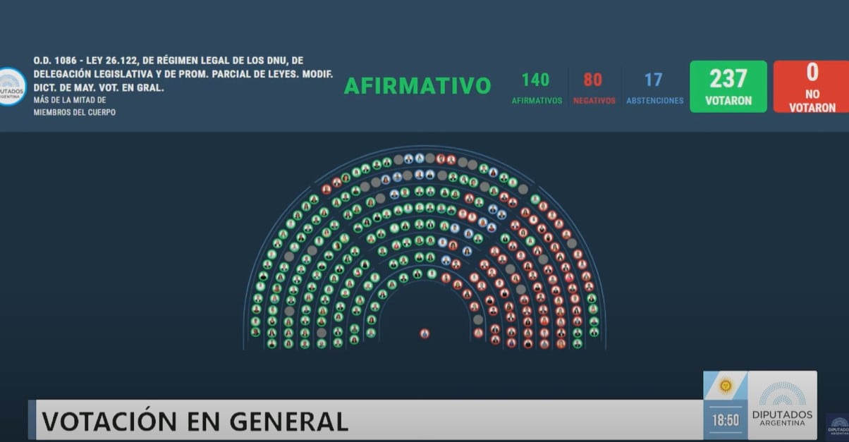 El tercer eje, considerado el más relevante, proponía invertir el criterio de validez de los decretos