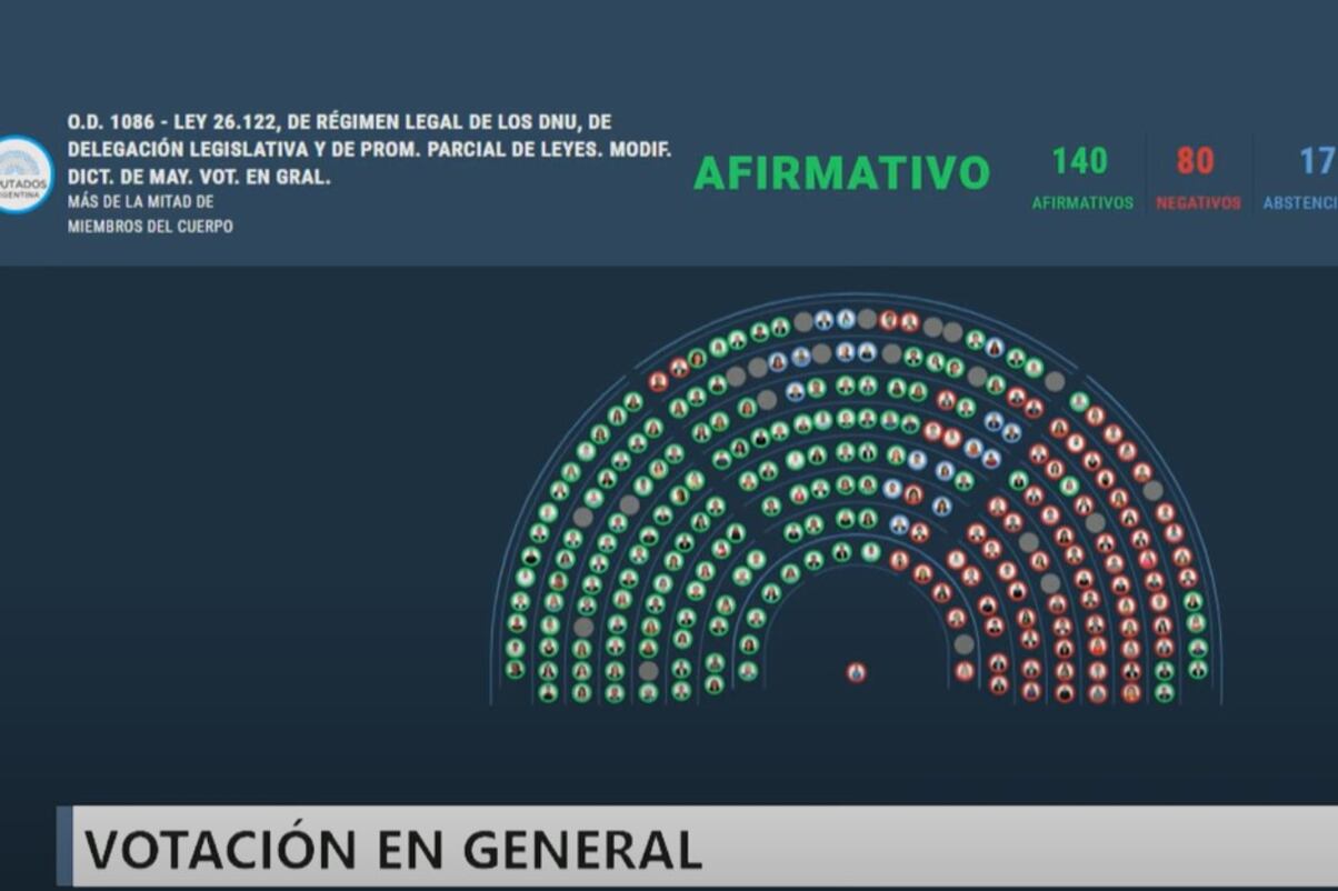 El tercer eje, considerado el más relevante, proponía invertir el criterio de validez de los decretos