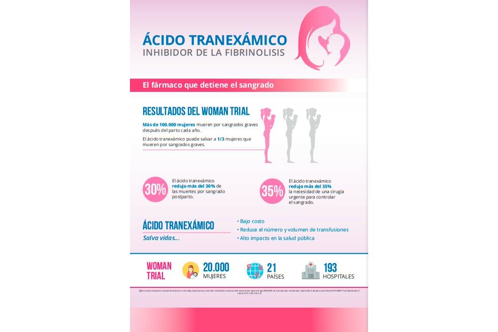 Cada año mueren 100 mil mujeres desangradas.