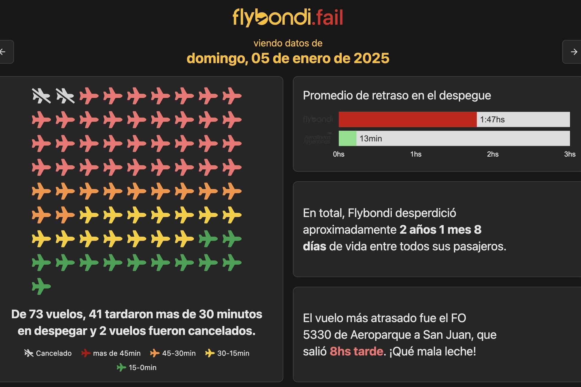 Además, compara la puntualidad de la bajo costo con Aerolíneas Argentinas